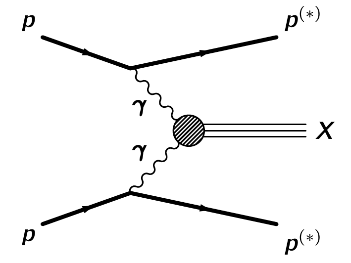 A generic two-photon central exclusive process at a proton-proton collider.