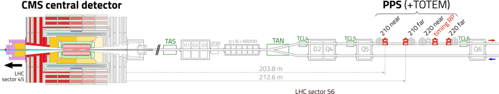 Sketch of the TOTEM-PPS apparatus in the CMS environment.