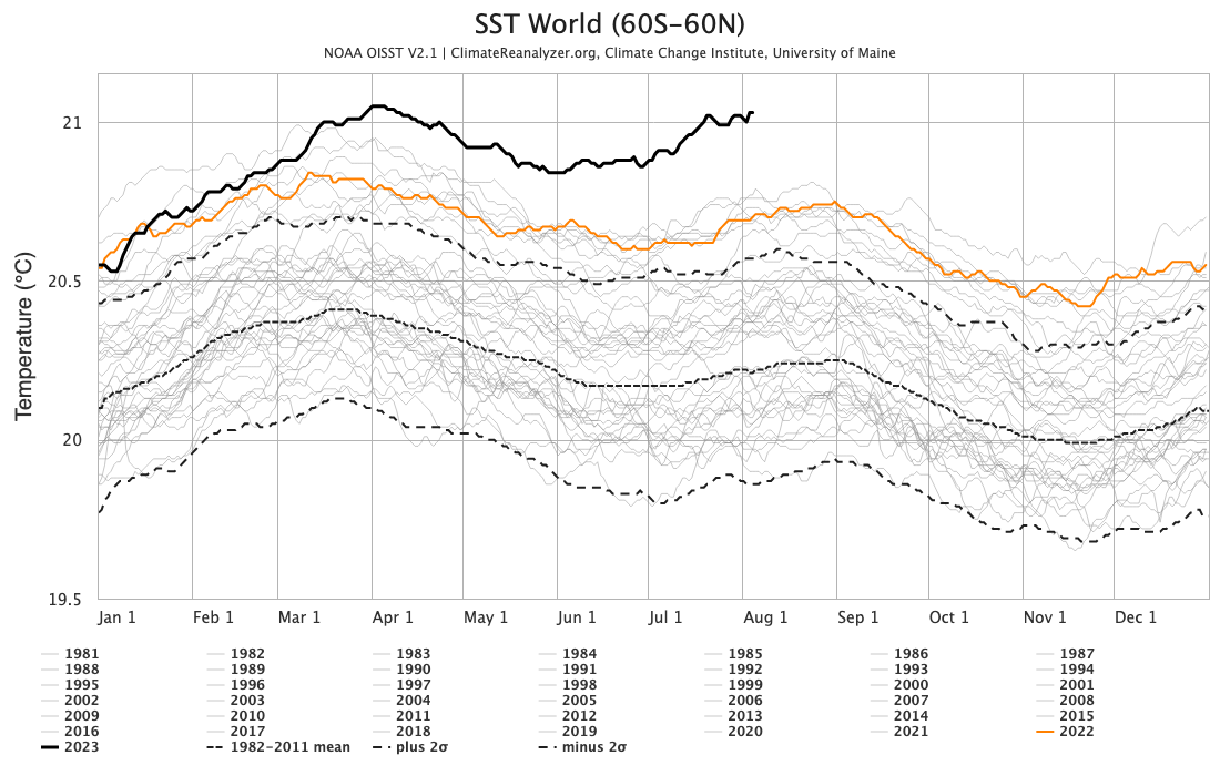 Figure 1: Chart showing the daily average sea surface temperature over the course of the year, with different curves depicting the years from 1981-2023. The mean and 2 sigma confidence bands are also shown. The general trend of the curves is to start rising in December, peak in March, and gradually decrease over the rest of the year, with a smaller peak in September. The 2023 curve peaked in March above all the others, and has a second equal peak in July.