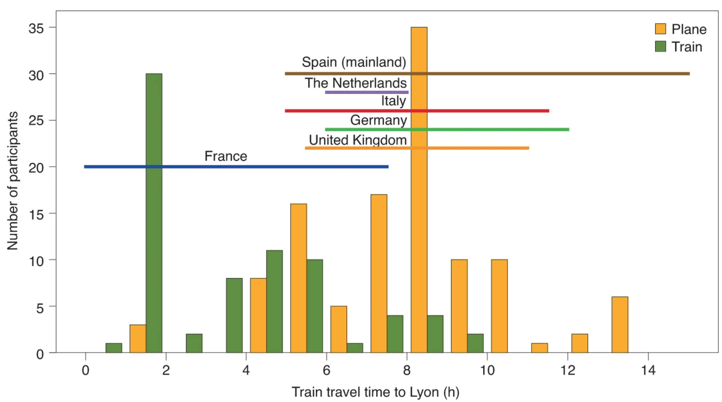 Figure 2: Histogram showing the number of participants who travelled by train or plane and how long the train journey would have taken. For train journeys less than 2 hours, almost all participants opted for the train. For train journeys between 2-6 hours, there were about equal amounts of plane and train journeys. For train journeys taking more than six hours, most participants opted for a plane.