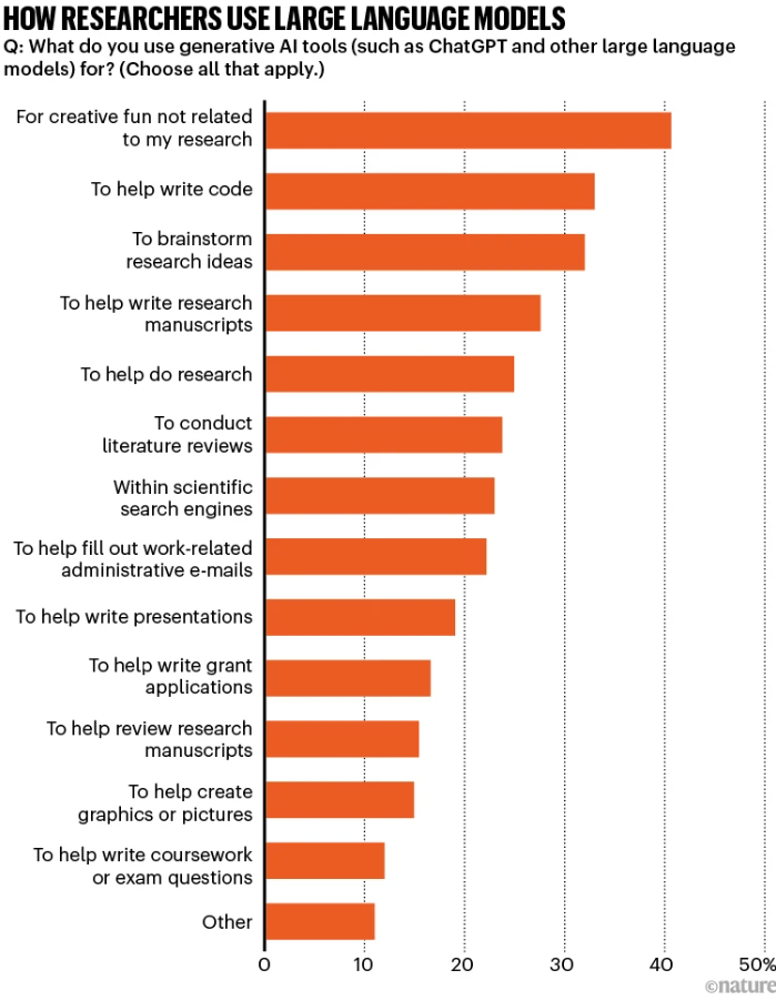 Should we use generative AI in scientific research?